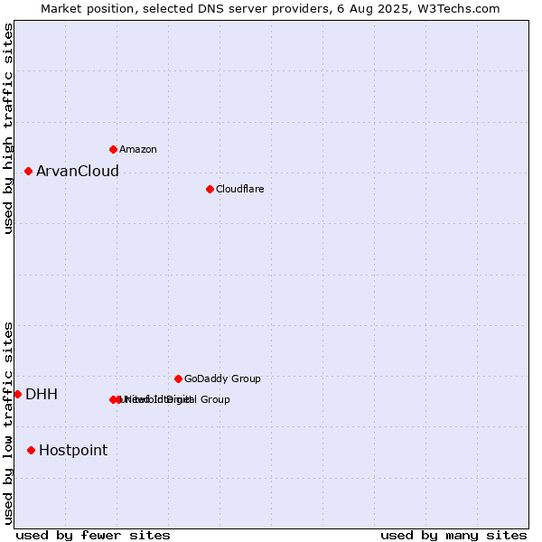 Market position of Hostpoint vs. ArvanCloud vs. DHH