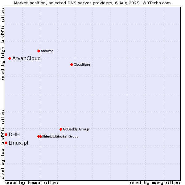 Market position of ArvanCloud vs. DHH vs. Linux.pl