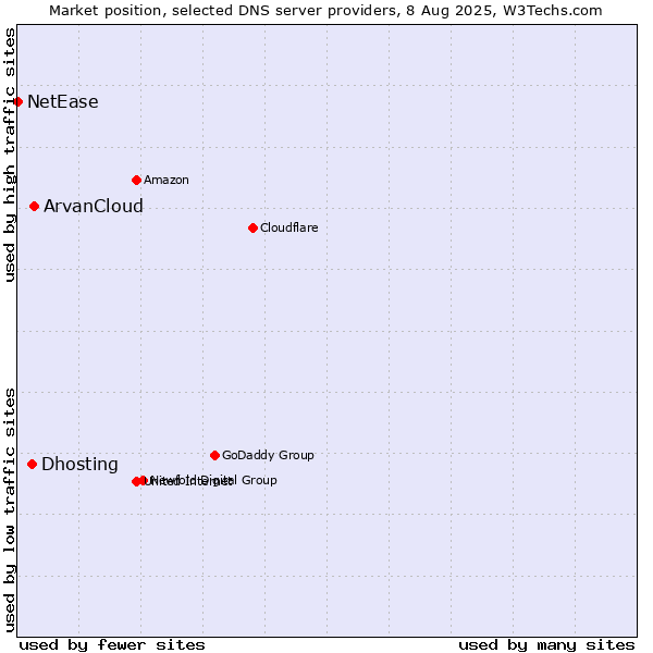 Market position of ArvanCloud vs. Dhosting vs. NetEase