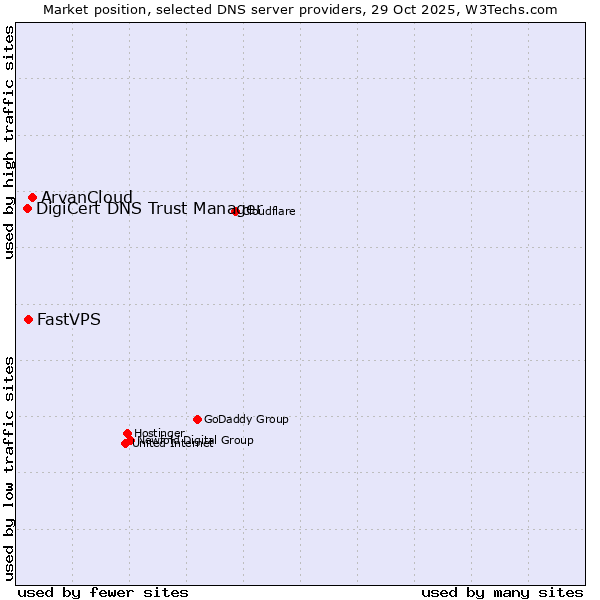 Market position of ArvanCloud vs. FastVPS vs. DigiCert DNS Trust Manager