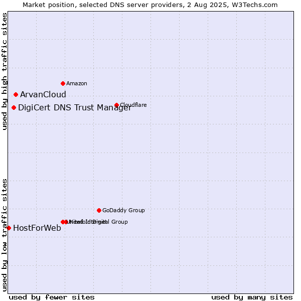 Market position of ArvanCloud vs. DigiCert DNS Trust Manager vs. HostForWeb