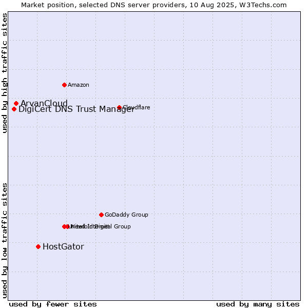 Market position of HostGator vs. ArvanCloud vs. DigiCert DNS Trust Manager