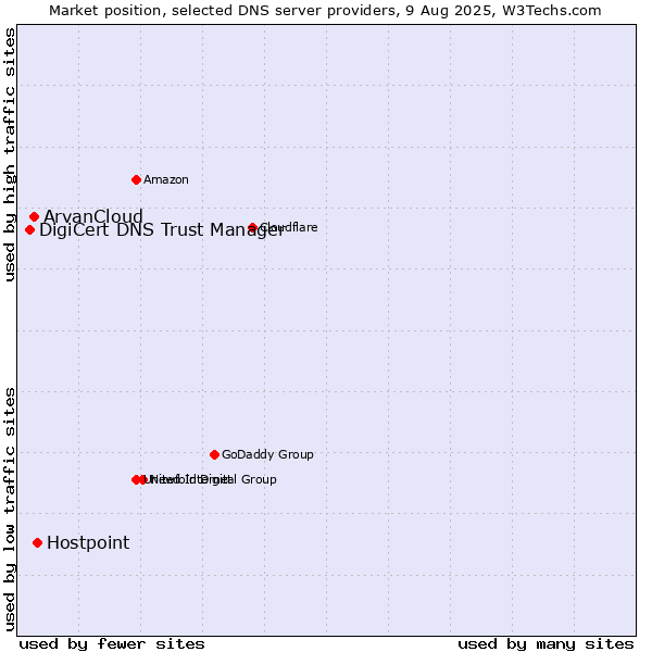 Market position of Hostpoint vs. ArvanCloud vs. DigiCert DNS Trust Manager
