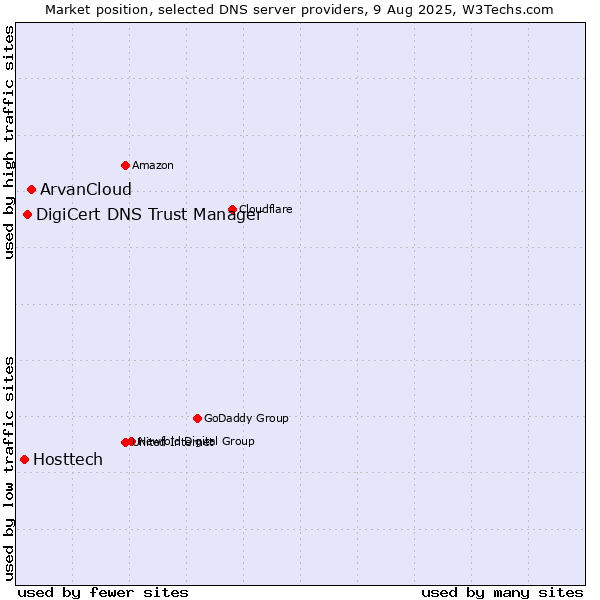 Market position of ArvanCloud vs. DigiCert DNS Trust Manager vs. Hosttech