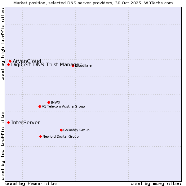 Market position of ArvanCloud vs. InterServer vs. DigiCert DNS Trust Manager