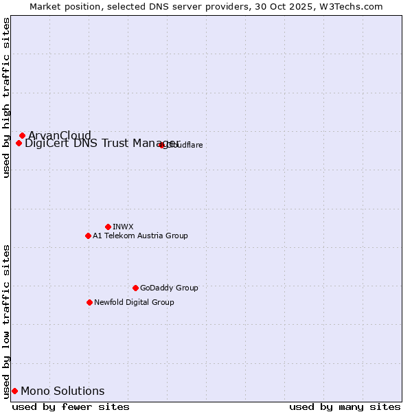 Market position of ArvanCloud vs. DigiCert DNS Trust Manager vs. Mono Solutions