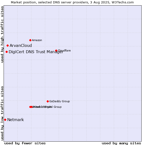Market position of ArvanCloud vs. DigiCert DNS Trust Manager vs. Netmark