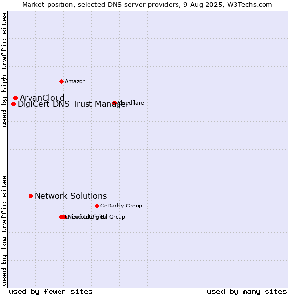 Market position of Network Solutions vs. ArvanCloud vs. DigiCert DNS Trust Manager