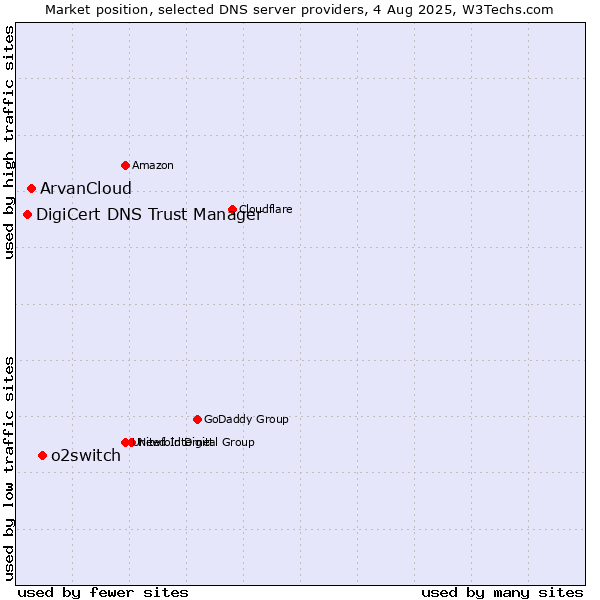 Market position of o2switch vs. ArvanCloud vs. DigiCert DNS Trust Manager