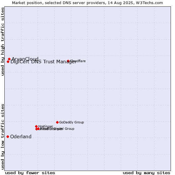 Market position of ArvanCloud vs. DigiCert DNS Trust Manager vs. Oderland