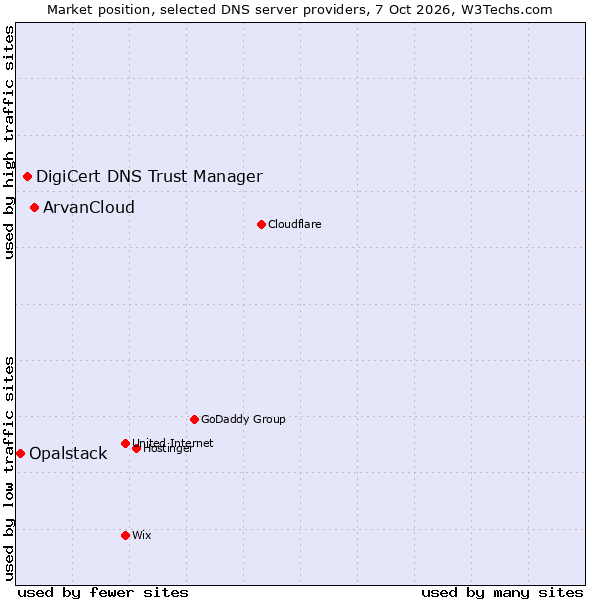 Market position of ArvanCloud vs. DigiCert DNS Trust Manager vs. Opalstack