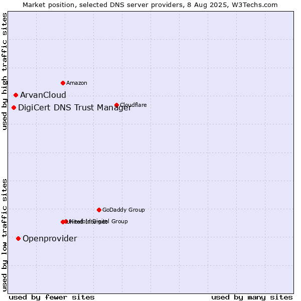 Market position of Openprovider vs. ArvanCloud vs. DigiCert DNS Trust Manager