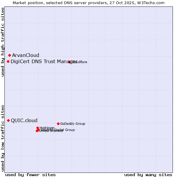Market position of ArvanCloud vs. QUIC.cloud vs. DigiCert DNS Trust Manager
