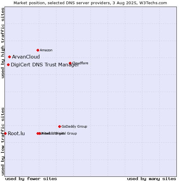 Market position of ArvanCloud vs. DigiCert DNS Trust Manager vs. Root.lu