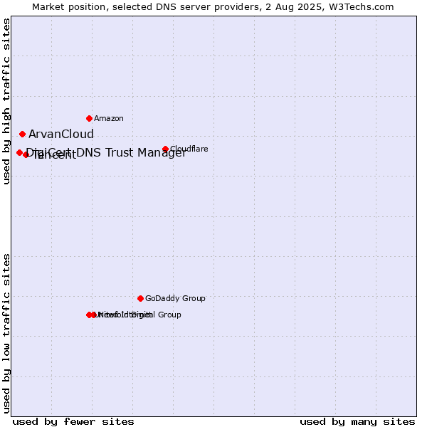 Market position of Tencent vs. ArvanCloud vs. DigiCert DNS Trust Manager