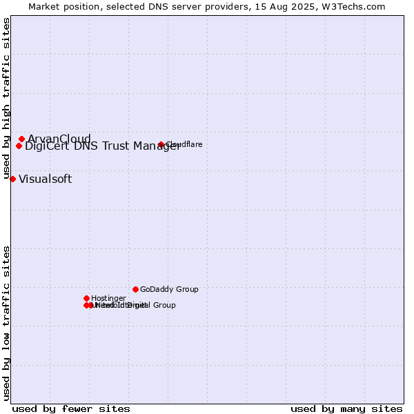Market position of ArvanCloud vs. DigiCert DNS Trust Manager vs. Visualsoft