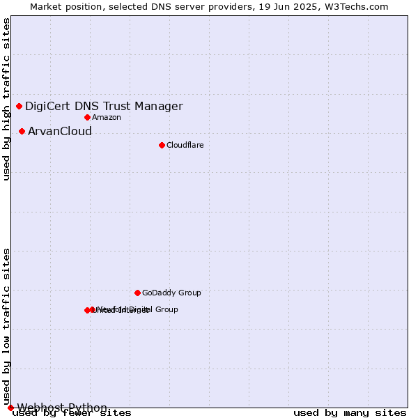 Market position of ArvanCloud vs. DigiCert DNS Trust Manager vs. Webhost Python