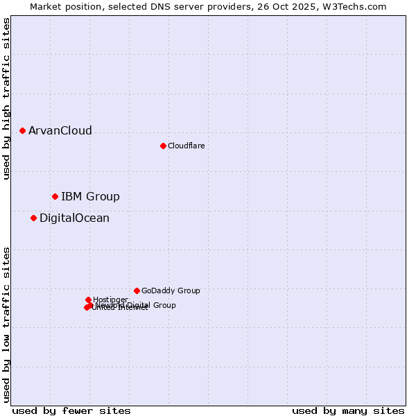 Market position of IBM Group vs. DigitalOcean vs. ArvanCloud