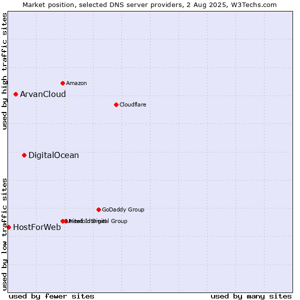 Market position of DigitalOcean vs. ArvanCloud vs. HostForWeb