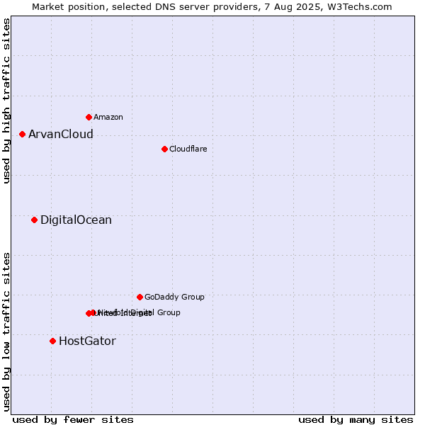 Market position of HostGator vs. DigitalOcean vs. ArvanCloud