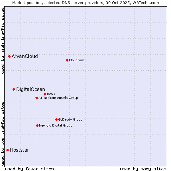Market position of DigitalOcean vs. ArvanCloud vs. Hoststar