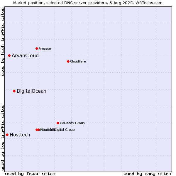 Market position of DigitalOcean vs. ArvanCloud vs. Hosttech