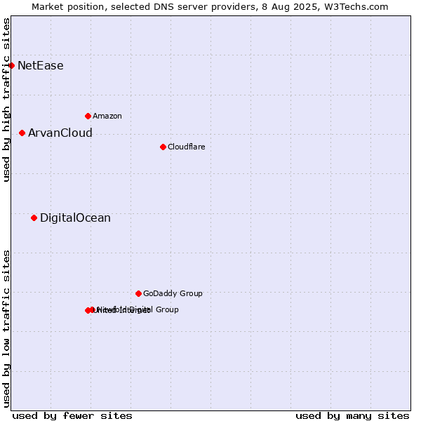 Market position of DigitalOcean vs. ArvanCloud vs. NetEase