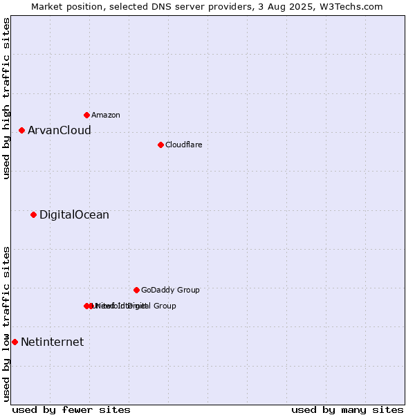 Market position of DigitalOcean vs. ArvanCloud vs. Netinternet