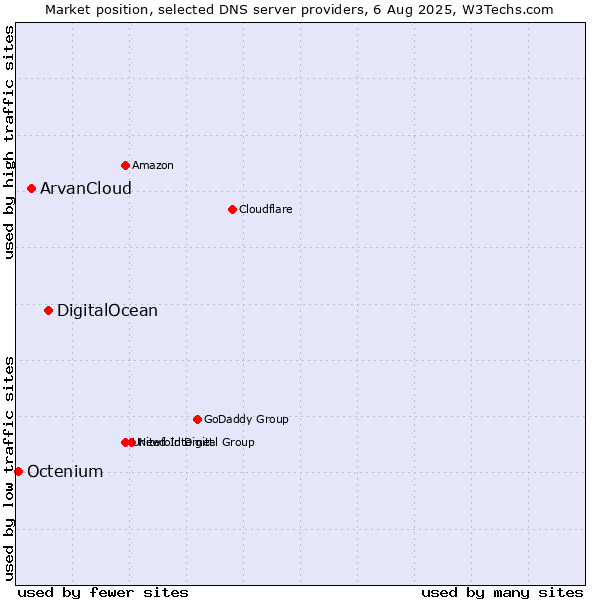 Market position of DigitalOcean vs. ArvanCloud vs. Octenium