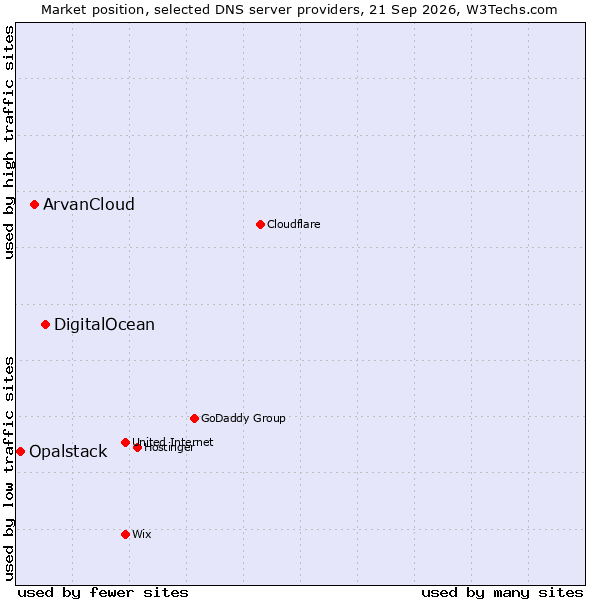 Market position of DigitalOcean vs. ArvanCloud vs. Opalstack