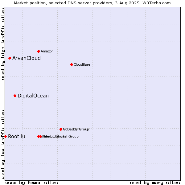 Market position of DigitalOcean vs. ArvanCloud vs. Root.lu
