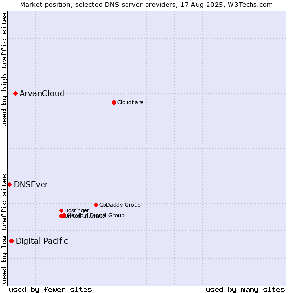 Market position of ArvanCloud vs. Digital Pacific vs. DNSEver