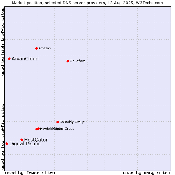 Market position of HostGator vs. ArvanCloud vs. Digital Pacific