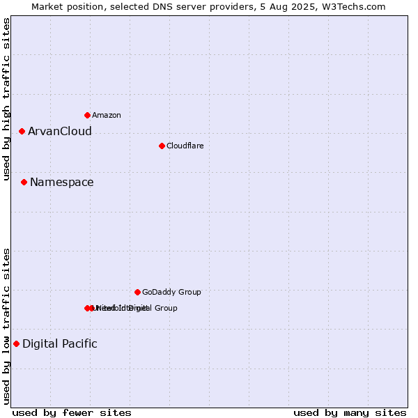 Market position of Namespace vs. ArvanCloud vs. Digital Pacific