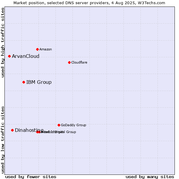 Market position of IBM Group vs. Dinahosting vs. ArvanCloud