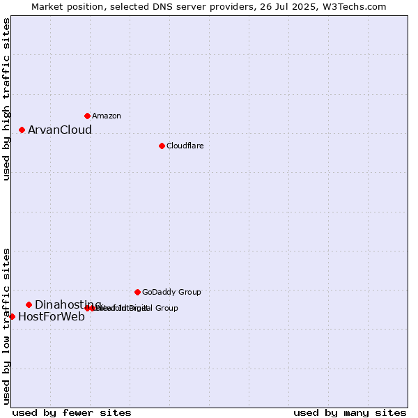 Market position of Dinahosting vs. ArvanCloud vs. HostForWeb