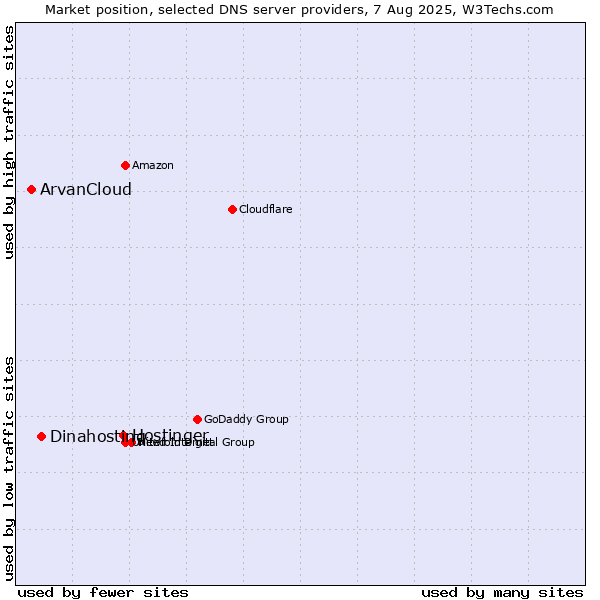 Market position of Hostinger vs. Dinahosting vs. ArvanCloud