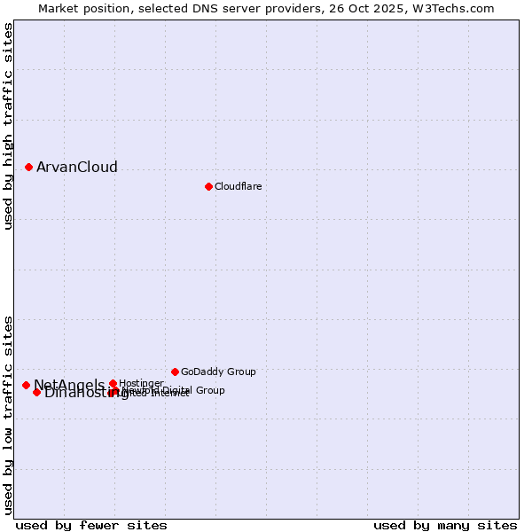 Market position of Dinahosting vs. ArvanCloud vs. NetAngels