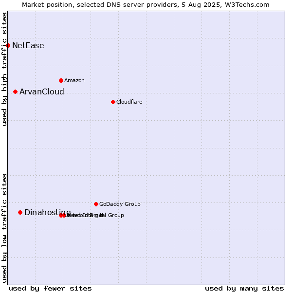 Market position of Dinahosting vs. ArvanCloud vs. NetEase