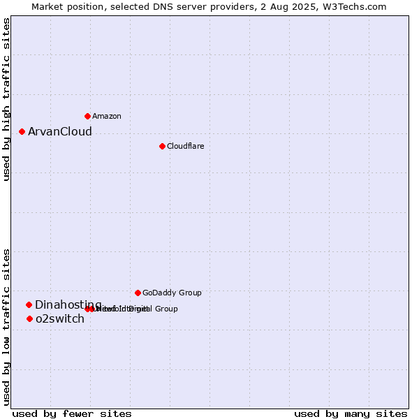 Market position of o2switch vs. Dinahosting vs. ArvanCloud