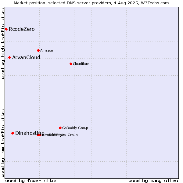 Market position of Dinahosting vs. ArvanCloud vs. RcodeZero