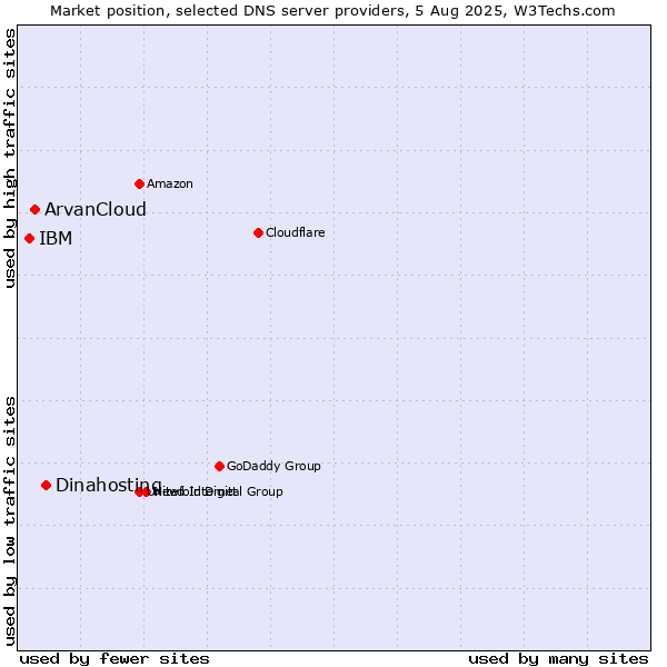 Market position of Dinahosting vs. ArvanCloud vs. IBM