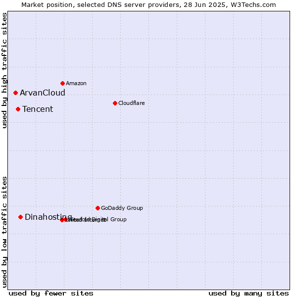 Market position of Dinahosting vs. Tencent vs. ArvanCloud