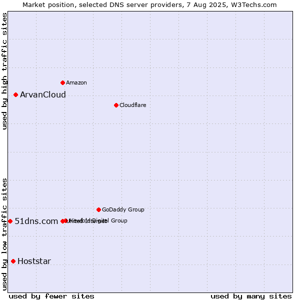 Market position of ArvanCloud vs. Hoststar vs. 51dns.com