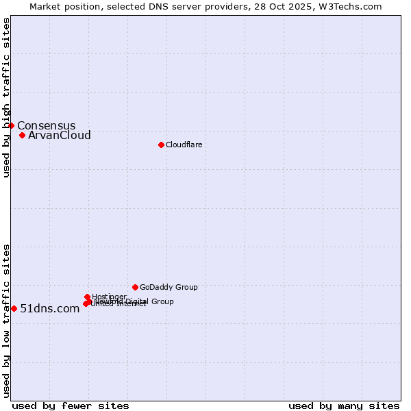 Market position of ArvanCloud vs. 51dns.com vs. Consensus