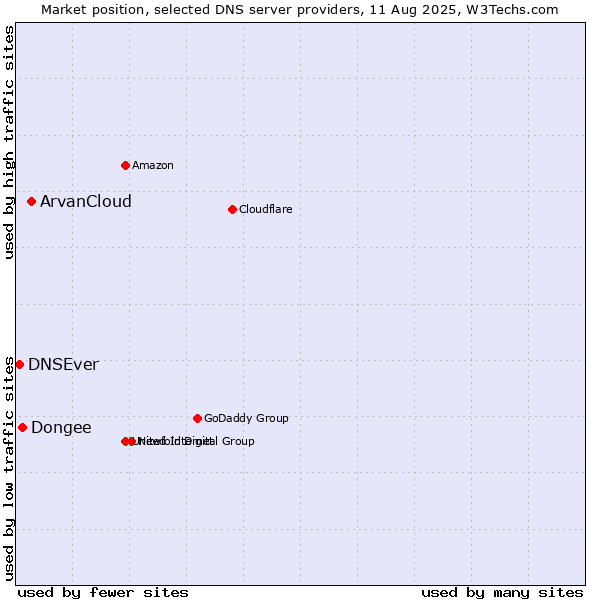 Market position of ArvanCloud vs. Dongee vs. DNSEver