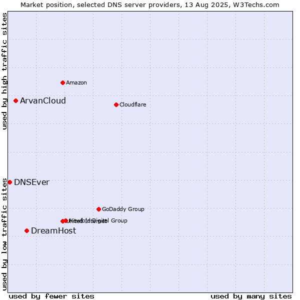 Market position of DreamHost vs. ArvanCloud vs. DNSEver