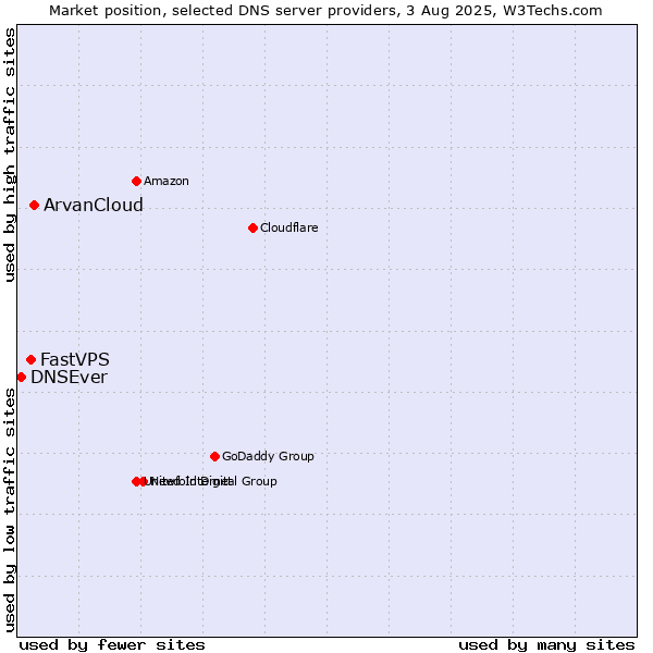 Market position of ArvanCloud vs. FastVPS vs. DNSEver