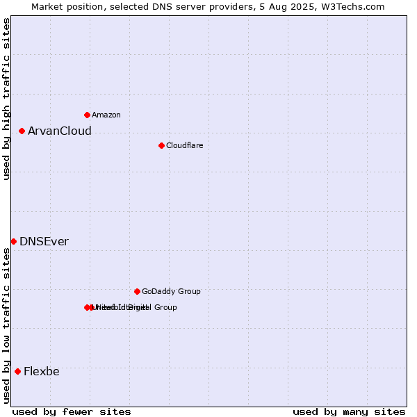 Market position of ArvanCloud vs. Flexbe vs. DNSEver