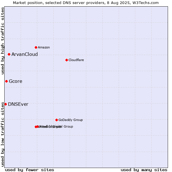 Market position of ArvanCloud vs. Gcore vs. DNSEver